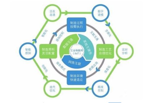 工廠做工業物聯網軟件開發的五大優勢